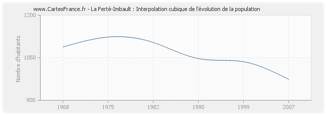 La Ferté-Imbault : Interpolation cubique de l'évolution de la population